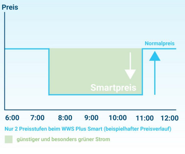Smartpreis-Grafik_271125